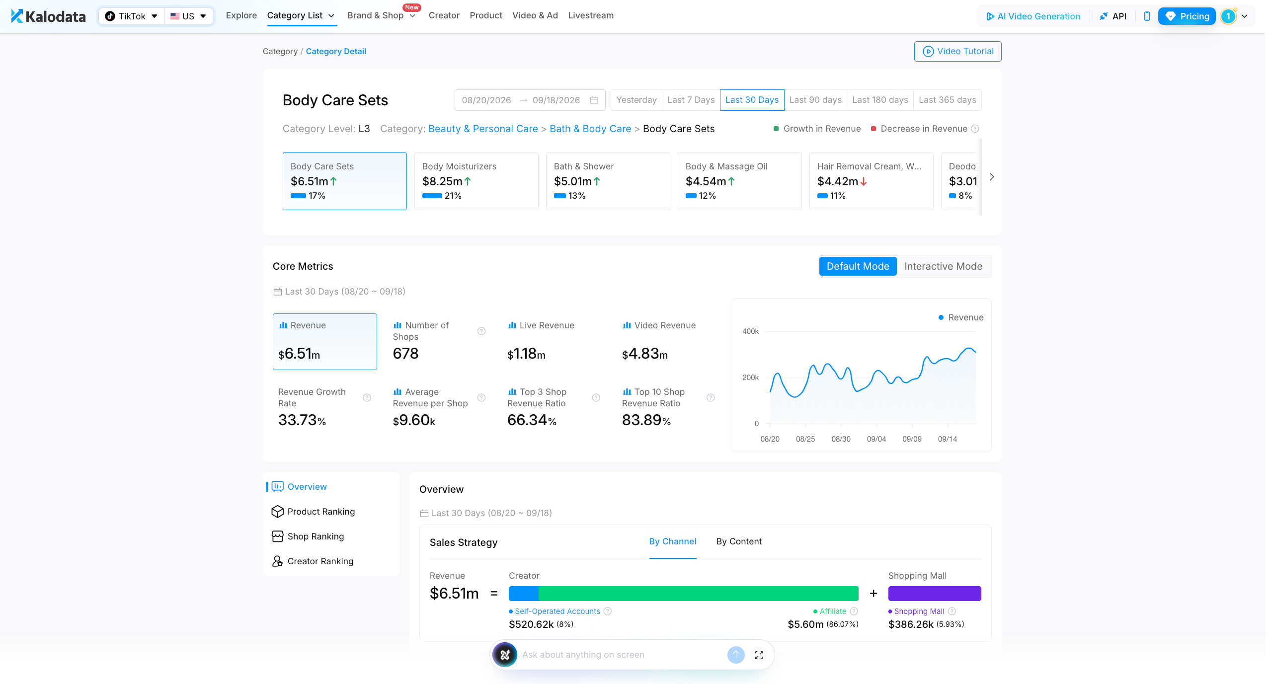 Body Care Sets Category Detail with core revenue metrics and trend